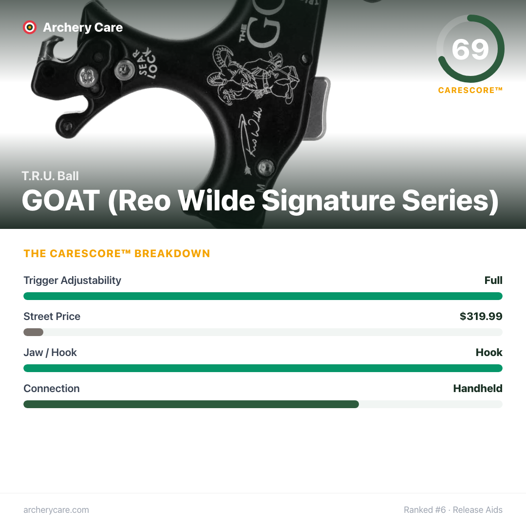 T.R.U. Ball GOAT (Reo Wilde Signature Series) — CareScore spec card, 69/100