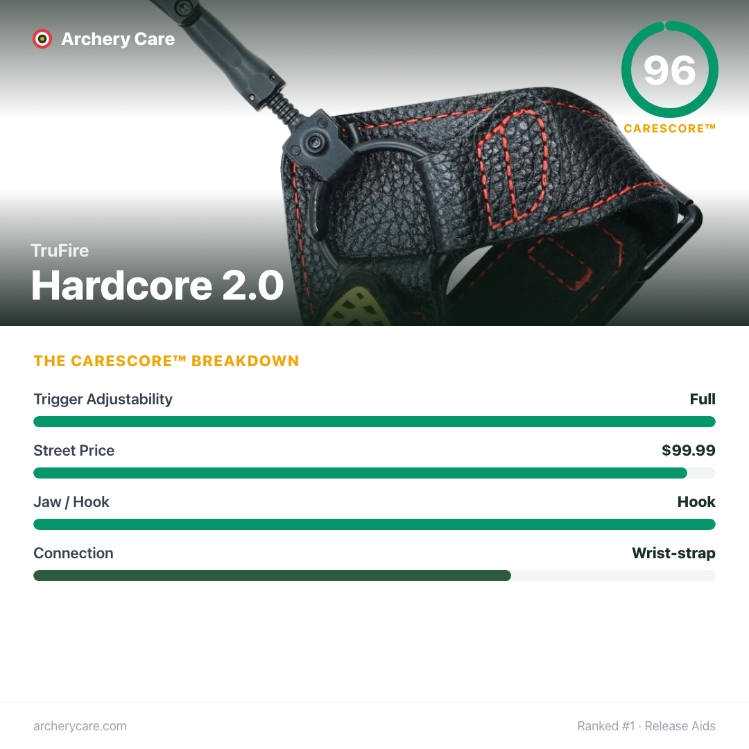 TruFire Hardcore 2.0 — CareScore spec card, 96/100