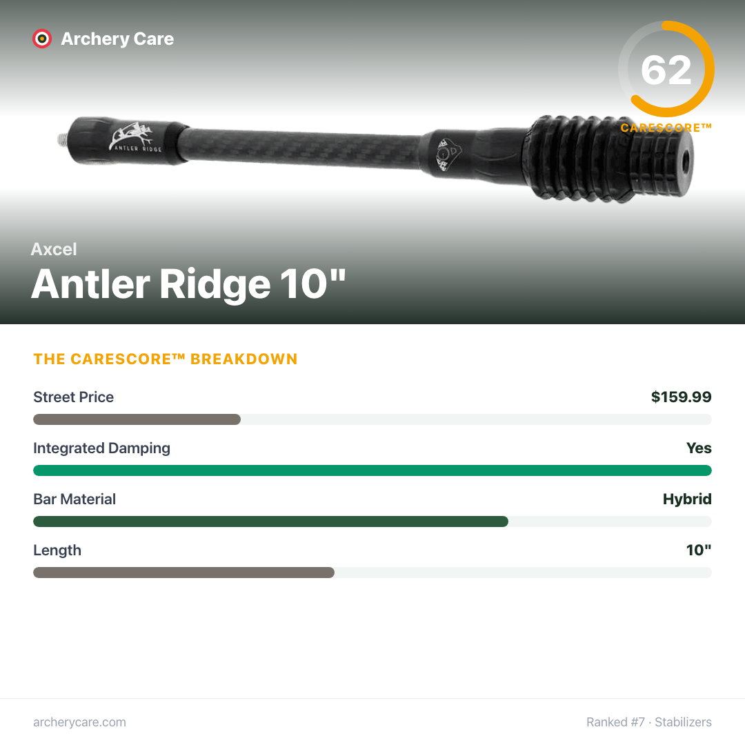 Axcel Antler Ridge 10" — CareScore spec card, 62/100