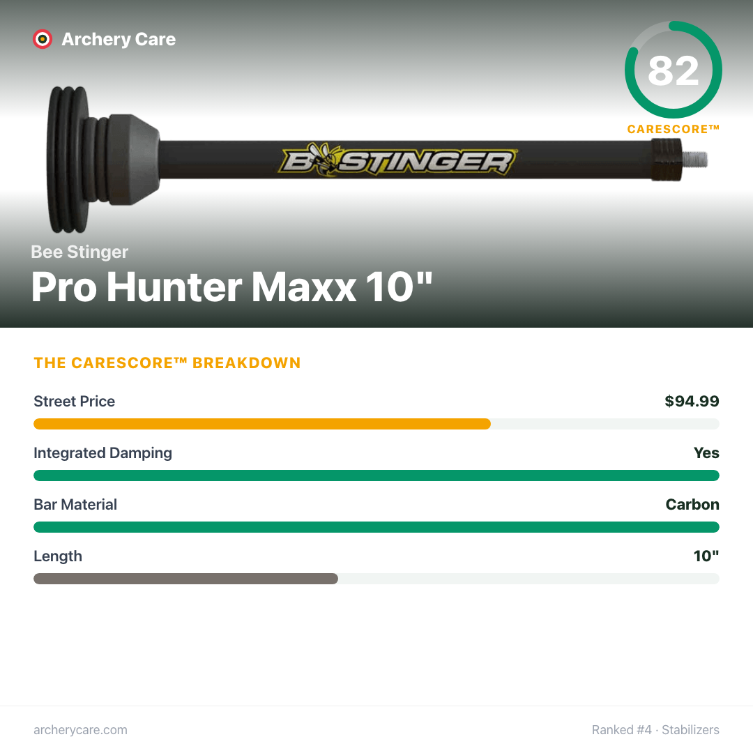 Bee Stinger Pro Hunter Maxx 10" — CareScore spec card, 82/100