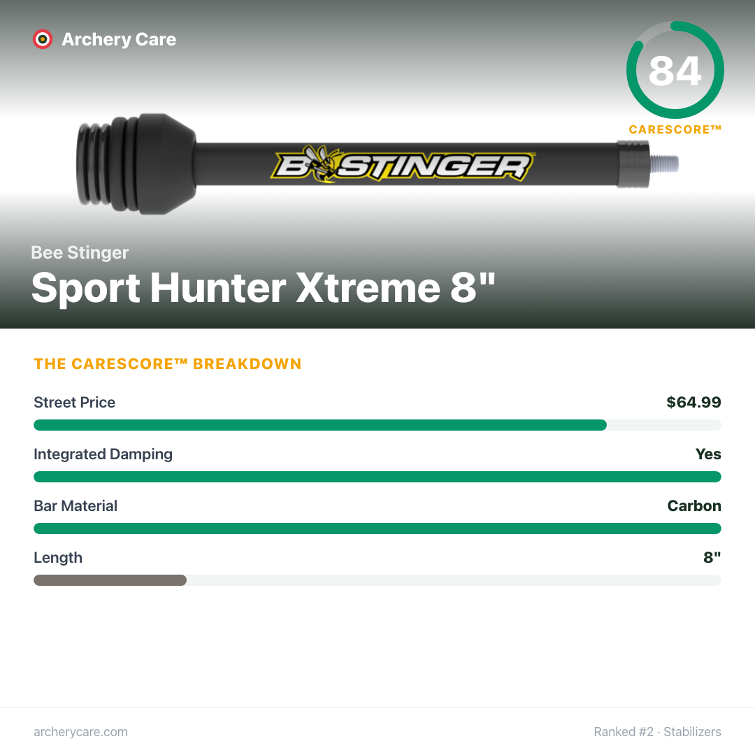 Bee Stinger Sport Hunter Xtreme 8" — CareScore spec card, 84/100