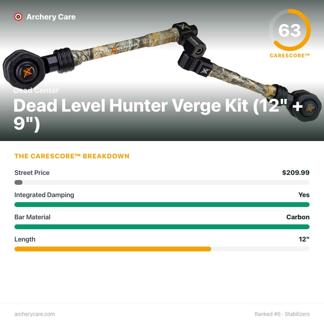 Dead Center Dead Level Hunter Verge Kit (12" + 9") — CareScore spec card, 63/100