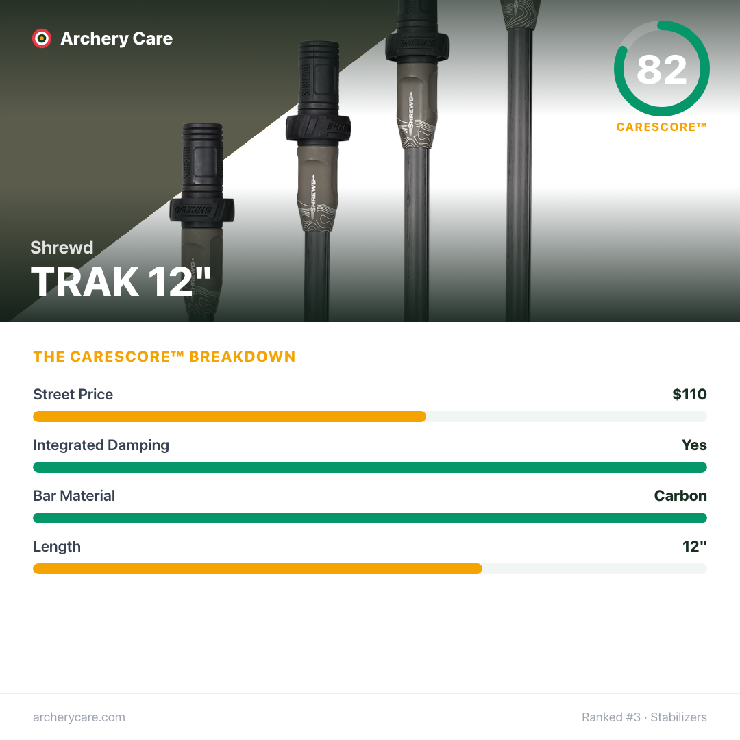 Shrewd TRAK 12" — CareScore spec card, 82/100