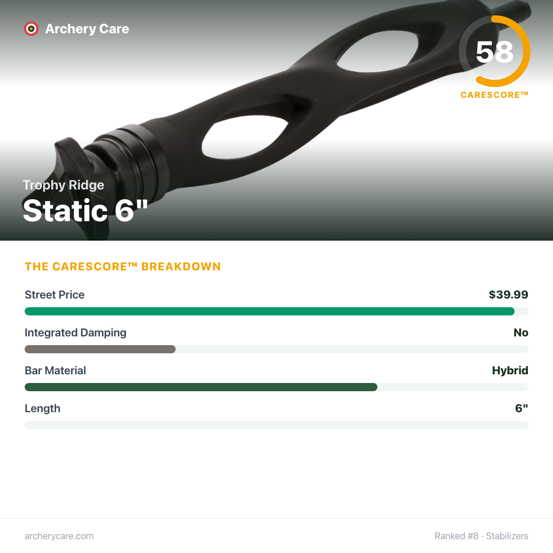 Trophy Ridge Static 6" — CareScore spec card, 58/100