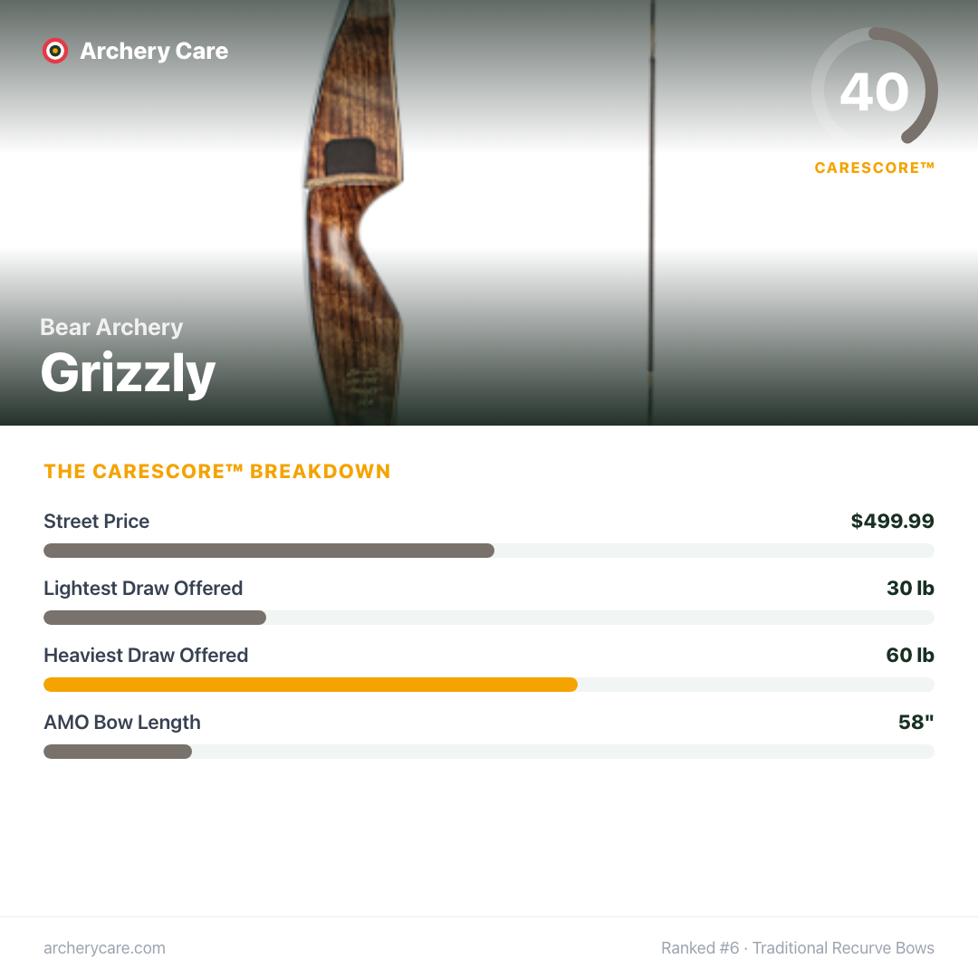 Bear Archery Grizzly — CareScore spec card, 40/100