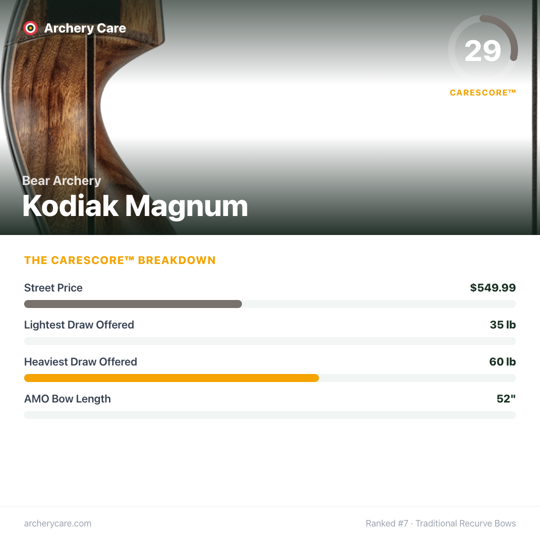 Bear Archery Kodiak Magnum — CareScore spec card, 29/100