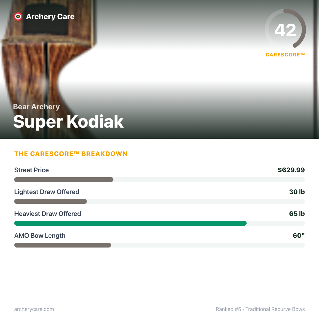 Bear Archery Super Kodiak — CareScore spec card, 42/100