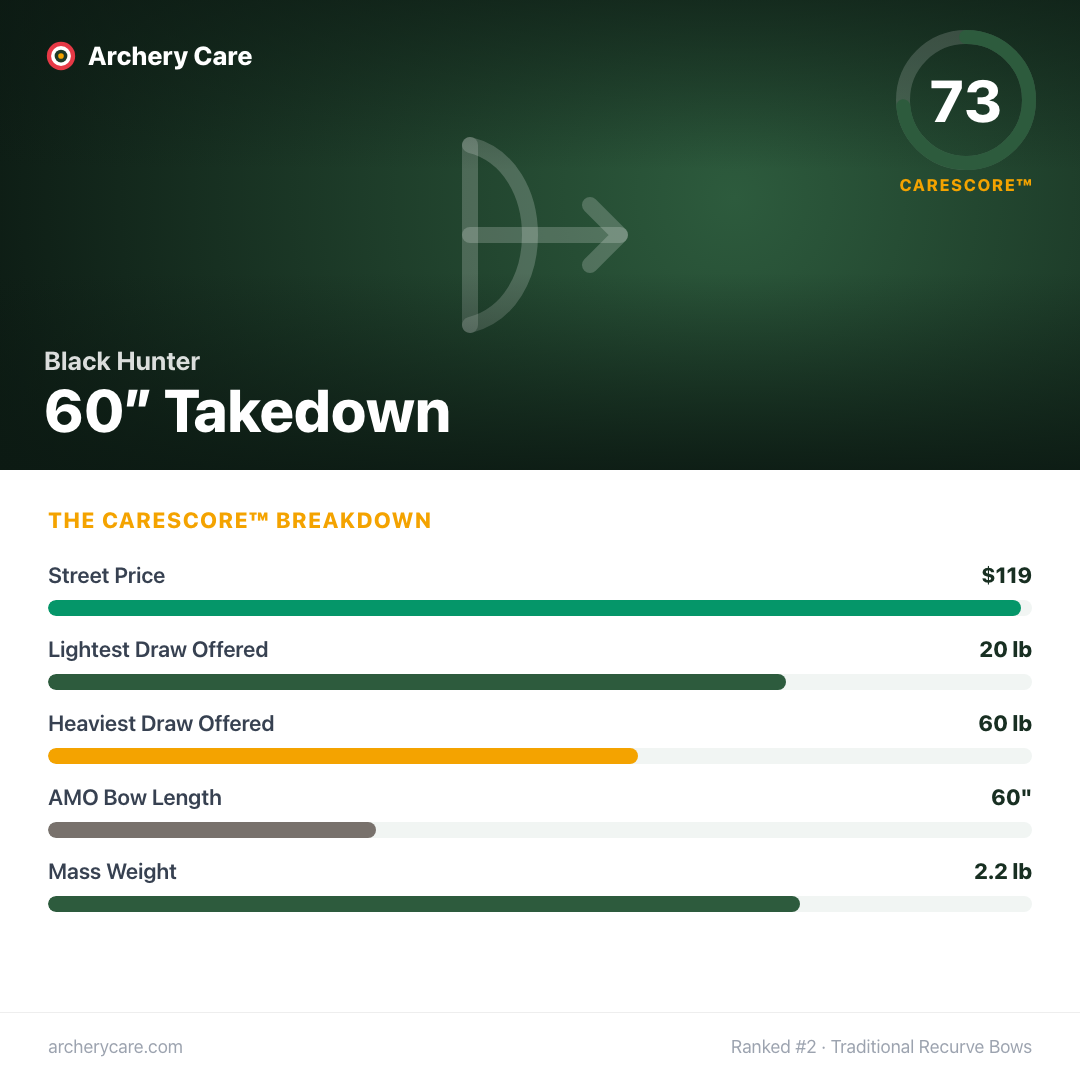 Black Hunter 60″ Takedown — CareScore spec card, 73/100