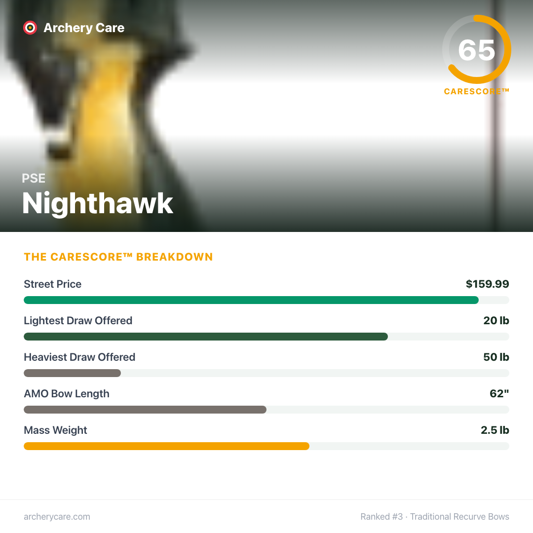 PSE Nighthawk — CareScore spec card, 65/100