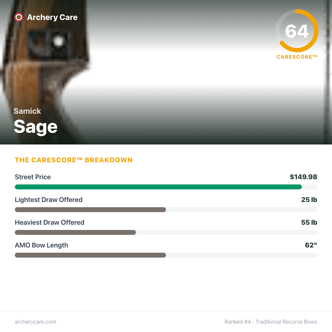 Samick Sage — CareScore spec card, 64/100
