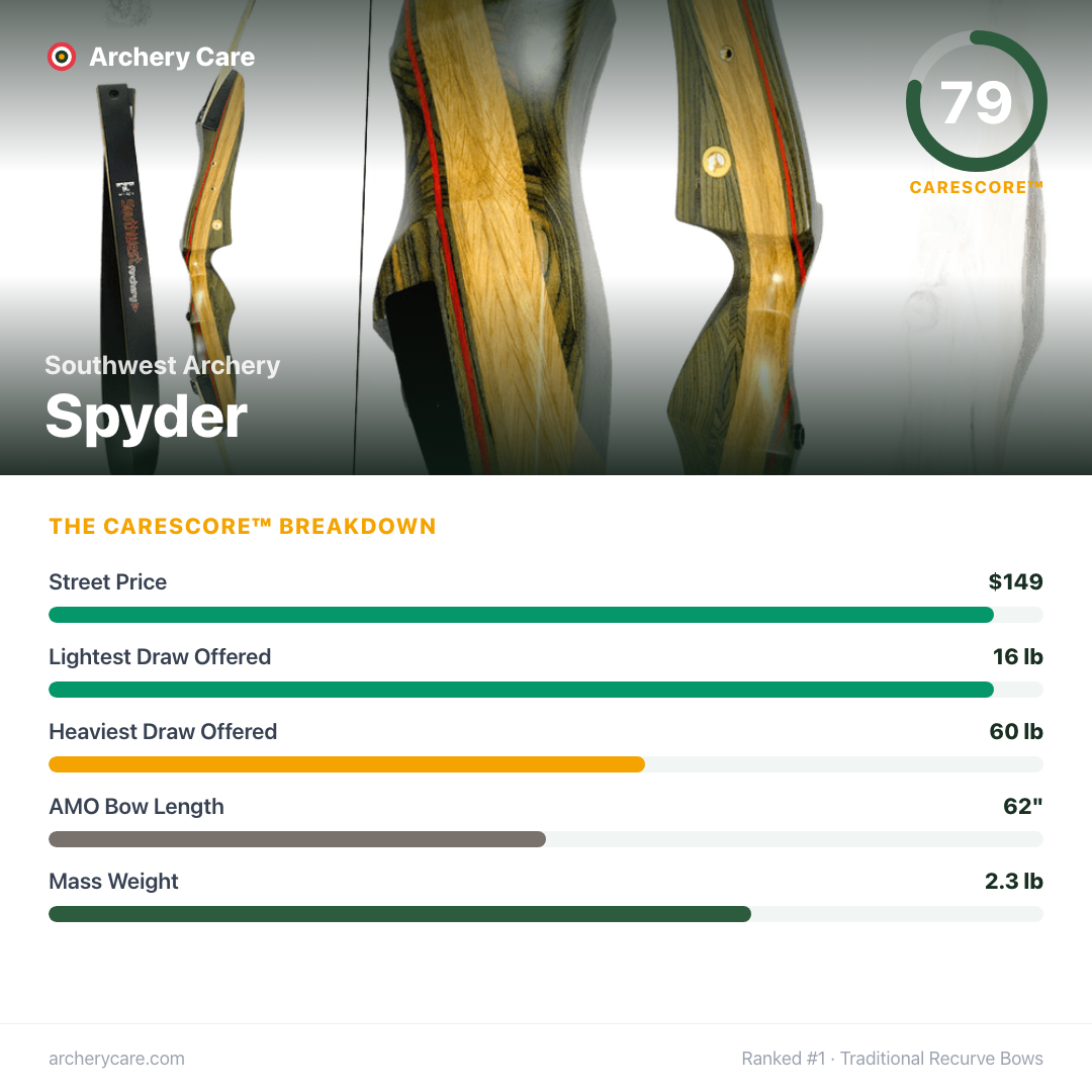 Southwest Archery Spyder — CareScore spec card, 79/100