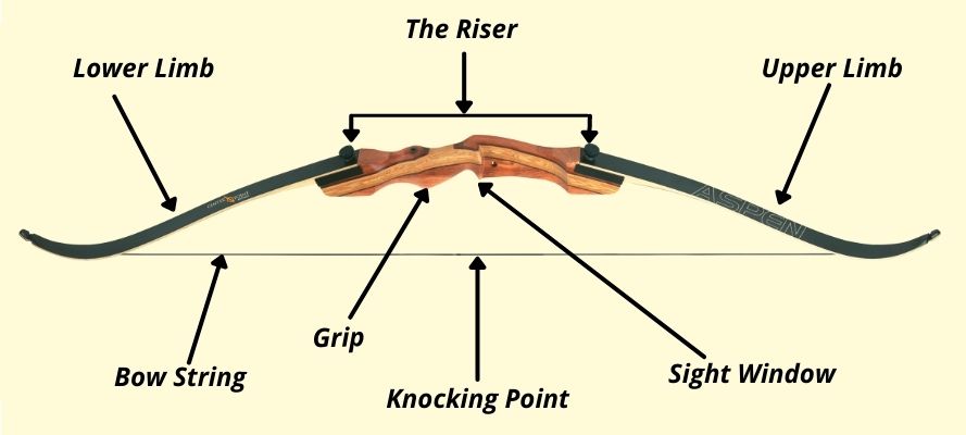 Parts of A Recurve Bow
