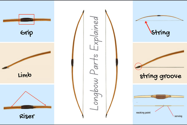 Longbow Parts Explained