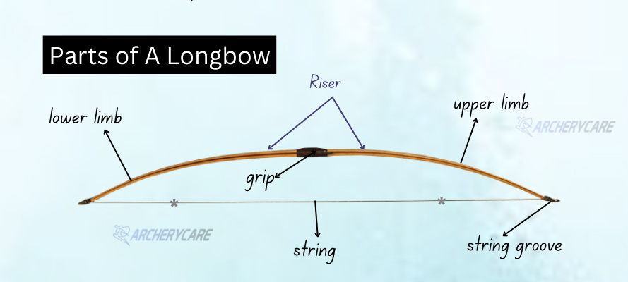 Parts of A Longbow